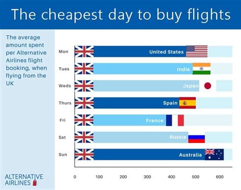 when are flights cheapest 60 days